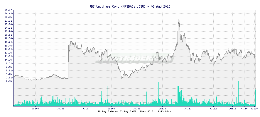 JDS Uniphase Corp -  [Ticker: JDSU] chart