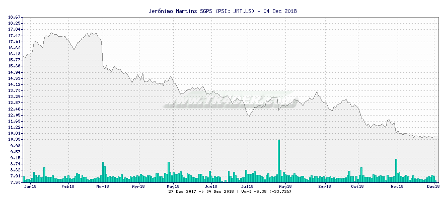 Jerónimo Martins SGPS -  [Ticker: JMT.LS] chart