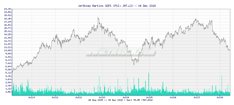 Jernimo Martins SGPS -  [Ticker: JMT.LS] chart