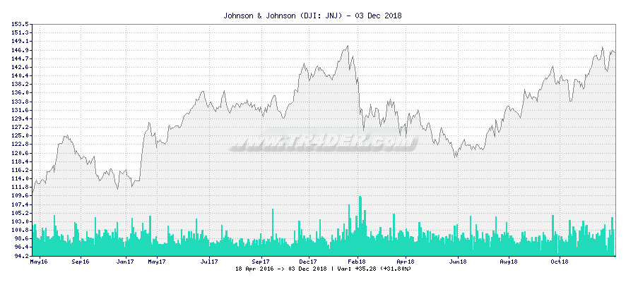 Johnson & Johnson -  [Ticker: JNJ] chart