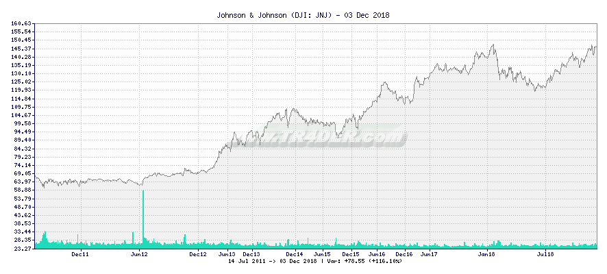 Johnson & Johnson -  [Ticker: JNJ] chart