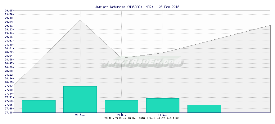 Juniper Networks -  [Ticker: JNPR] chart