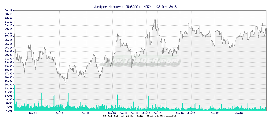 Juniper Networks -  [Ticker: JNPR] chart