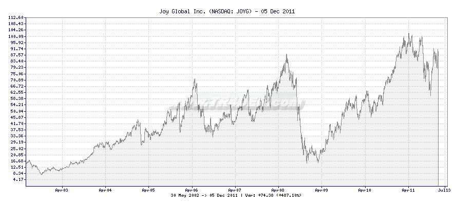 Joy Global Inc. -  [Ticker: JOYG] chart