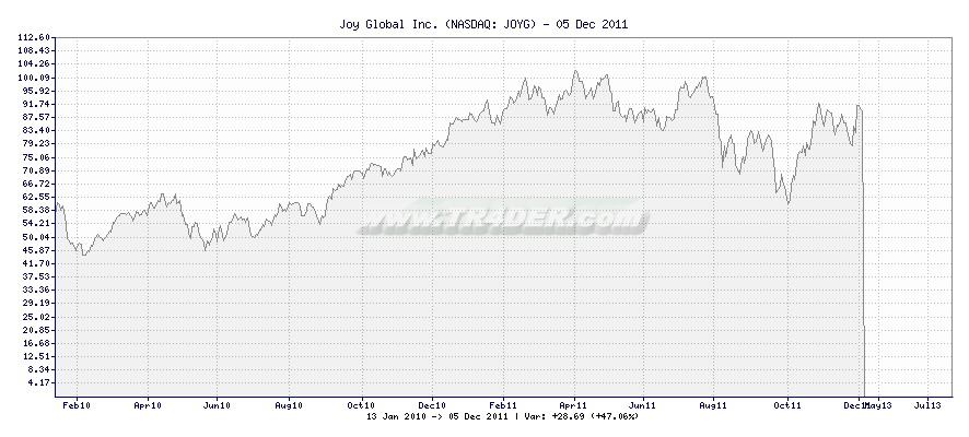 Joy Global Inc. -  [Ticker: JOYG] chart