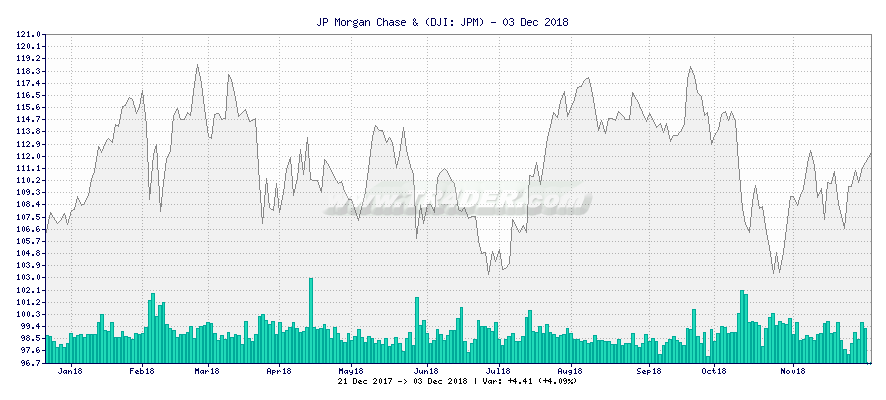 JP Morgan Chase & -  [Ticker: JPM] chart