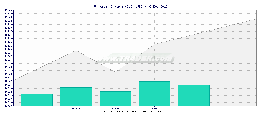 JP Morgan Chase & -  [Ticker: JPM] chart