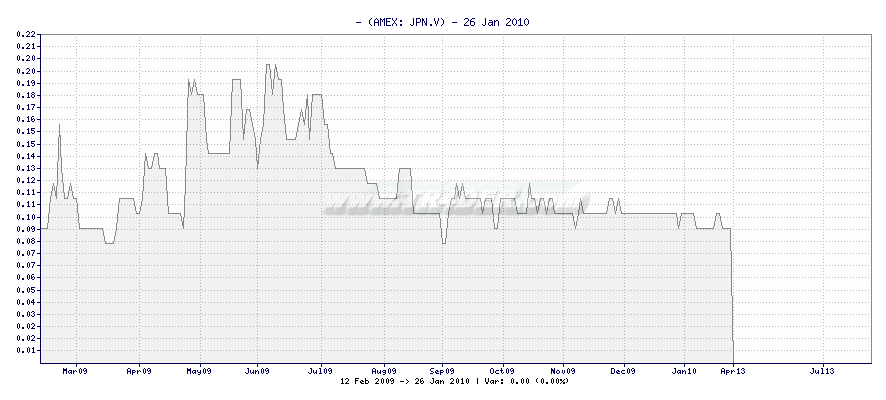 - -  [Ticker: JPN.V] chart