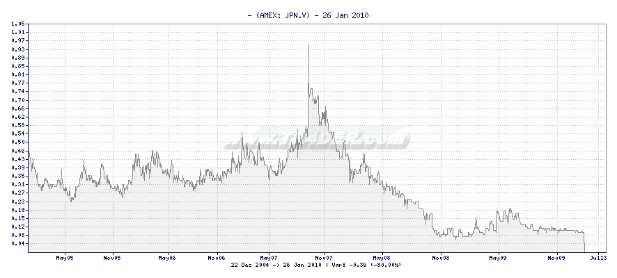 - -  [Ticker: JPN.V] chart