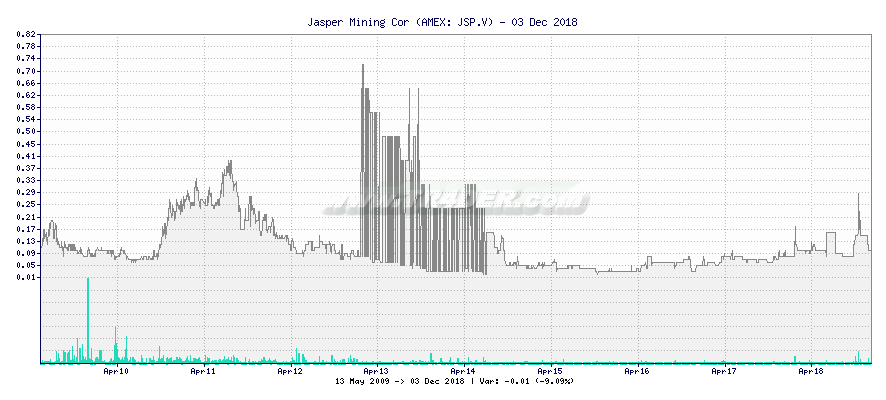 Jasper Mining Cor -  [Ticker: JSP.V] chart