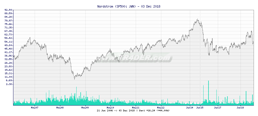 Nordstrom -  [Ticker: JWN] chart