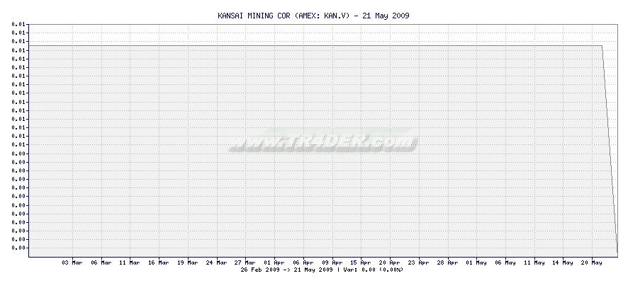 KANSAI MINING COR -  [Ticker: KAN.V] chart