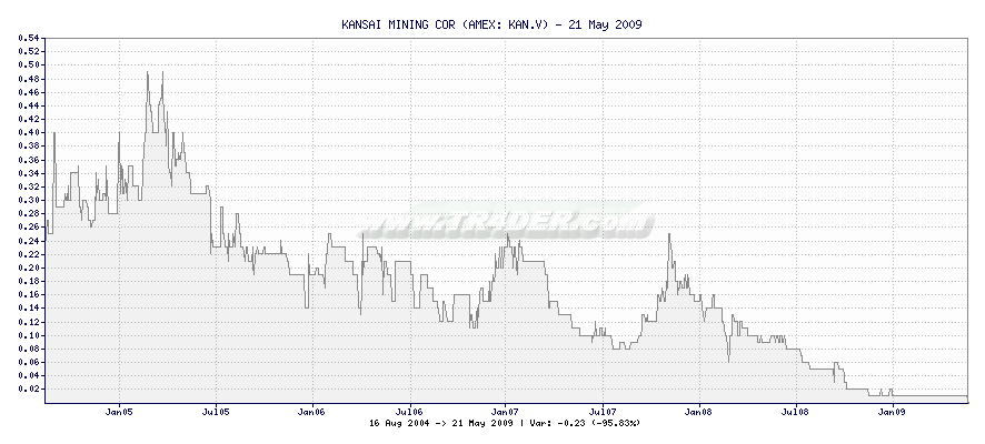 KANSAI MINING COR -  [Ticker: KAN.V] chart