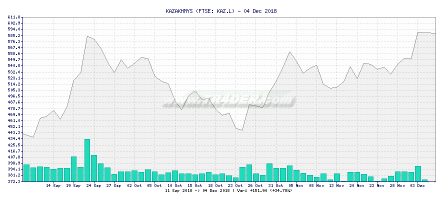 KAZAKHMYS -  [Ticker: KAZ.L] chart