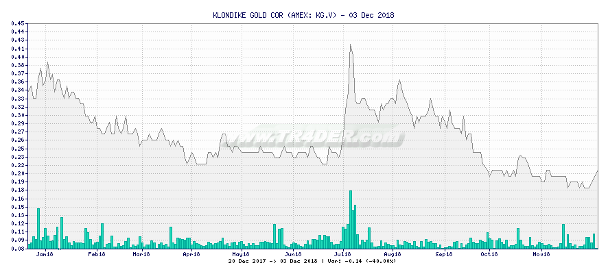 KLONDIKE GOLD COR -  [Ticker: KG.V] chart