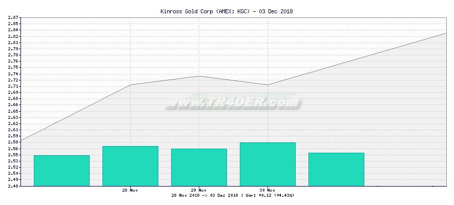 Kinross Gold Corp -  [Ticker: KGC] chart
