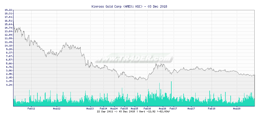 Kinross Gold Corp -  [Ticker: KGC] chart