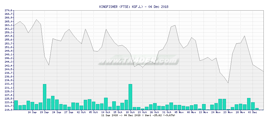 KINGFISHER -  [Ticker: KGF.L] chart