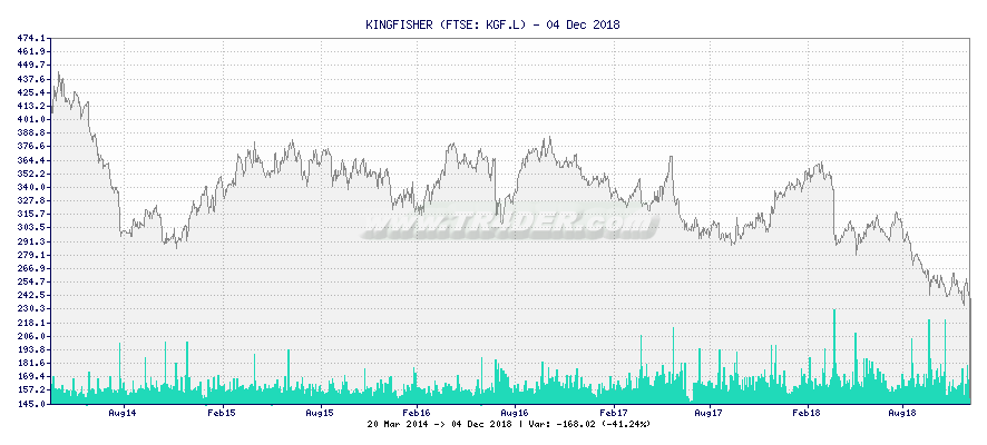 KINGFISHER -  [Ticker: KGF.L] chart