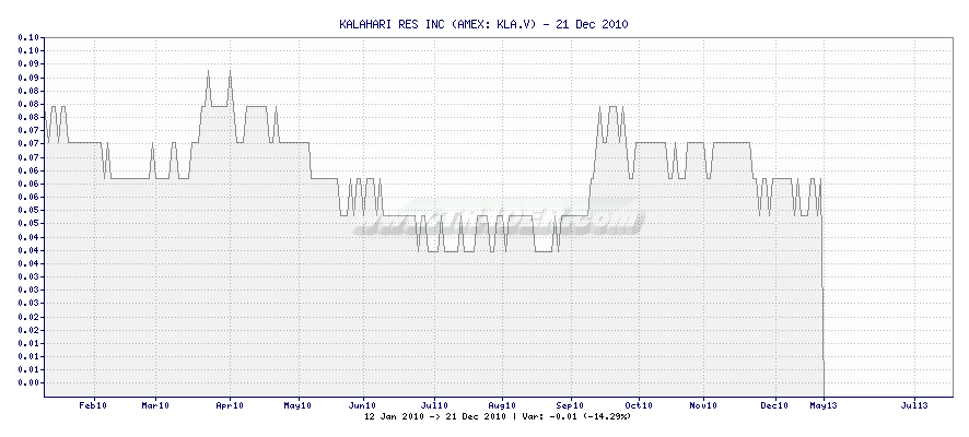 KALAHARI RES INC -  [Ticker: KLA.V] chart
