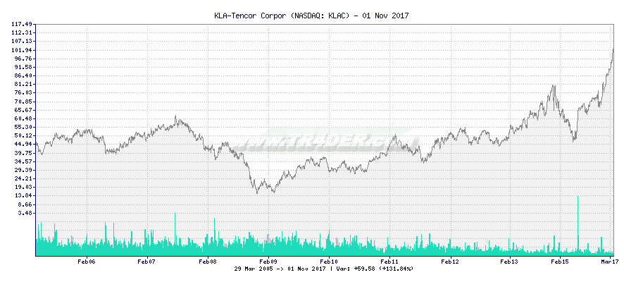 KLA-Tencor Corpor -  [Ticker: KLAC] chart