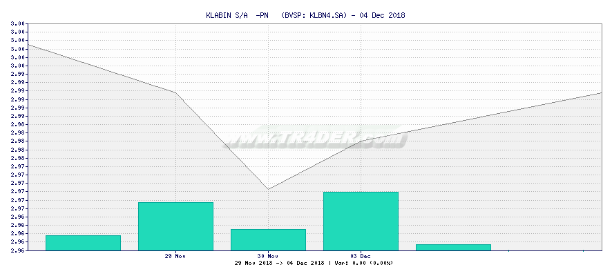 KLABIN S/A  -PN   -  [Ticker: KLBN4.SA] chart
