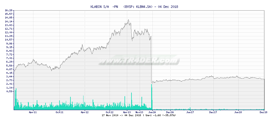 KLABIN S/A  -PN   -  [Ticker: KLBN4.SA] chart