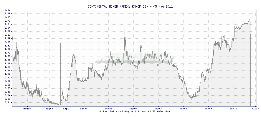 CONTINENTAL MINER -  [Ticker: KMKCF.OB] chart