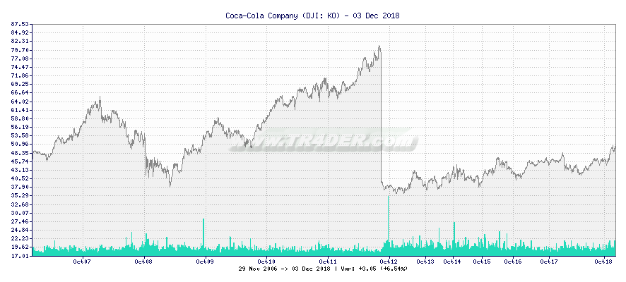 Coca-Cola Company -  [Ticker: KO] chart