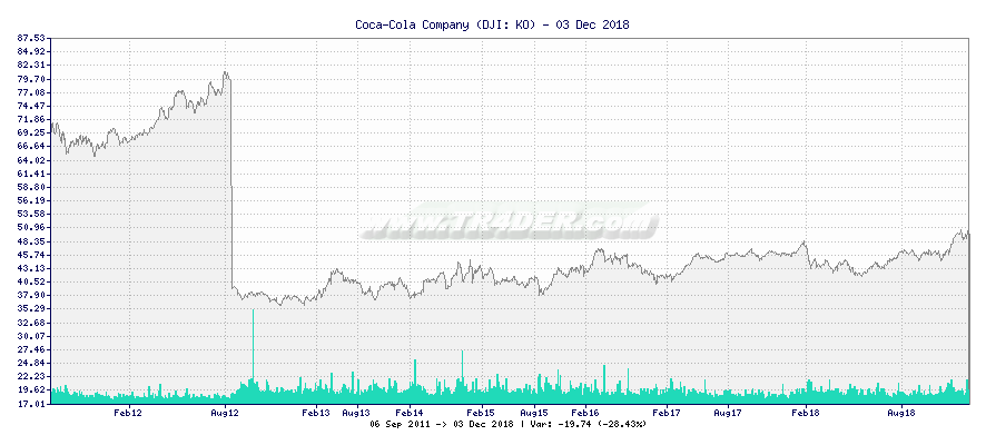 Coca-Cola Company -  [Ticker: KO] chart