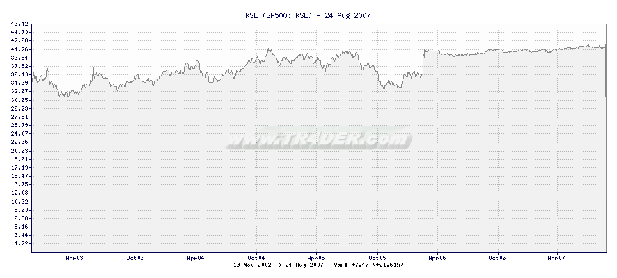 KSE -  [Ticker: KSE] chart