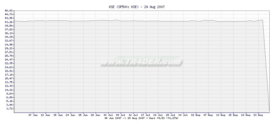 KSE -  [Ticker: KSE] chart