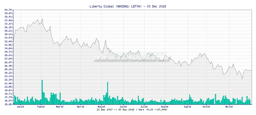 Liberty Global -  [Ticker: LBTYA] chart
