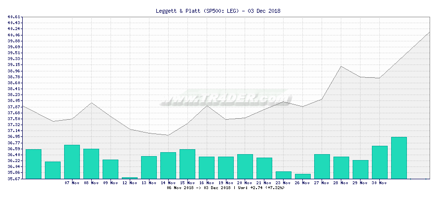 Leggett & Platt -  [Ticker: LEG] chart