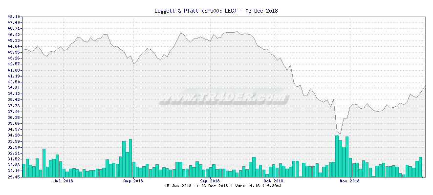 Leggett & Platt -  [Ticker: LEG] chart