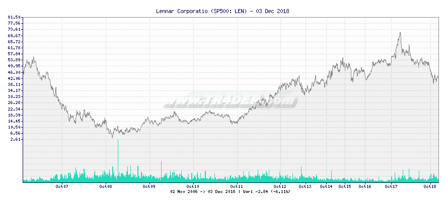 Lennar Corporatio -  [Ticker: LEN] chart