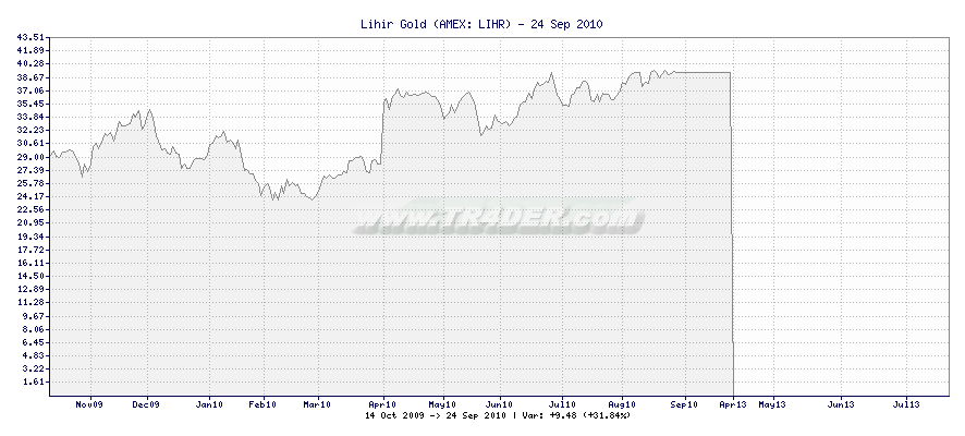 Lihir Gold -  [Ticker: LIHR] chart