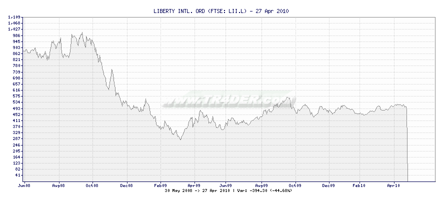 LIBERTY INTL. ORD -  [Ticker: LII.L] chart