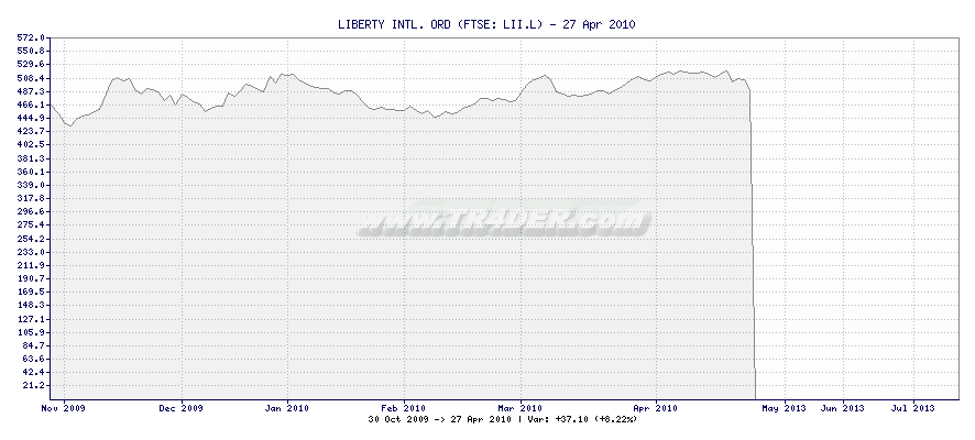 LIBERTY INTL. ORD -  [Ticker: LII.L] chart