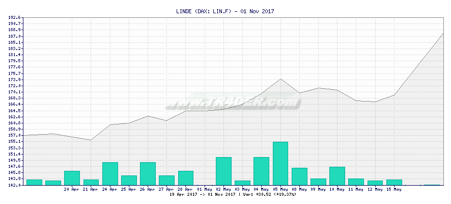 LINDE -  [Ticker: LIN.F] chart