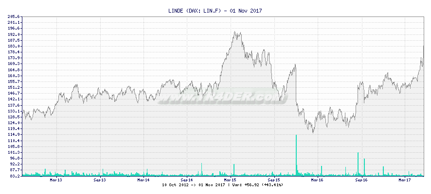 LINDE -  [Ticker: LIN.F] chart