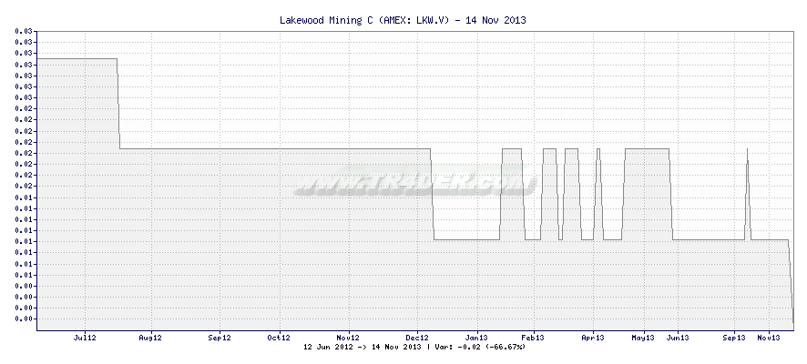 Lakewood Mining C -  [Ticker: LKW.V] chart