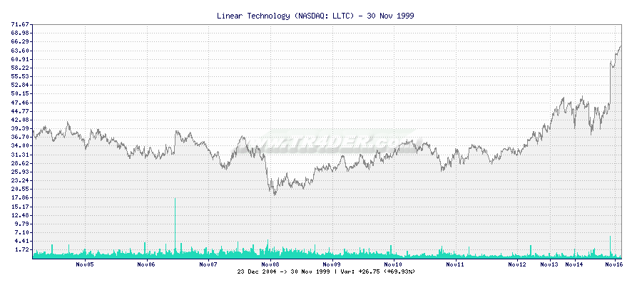 Linear Technology -  [Ticker: LLTC] chart
