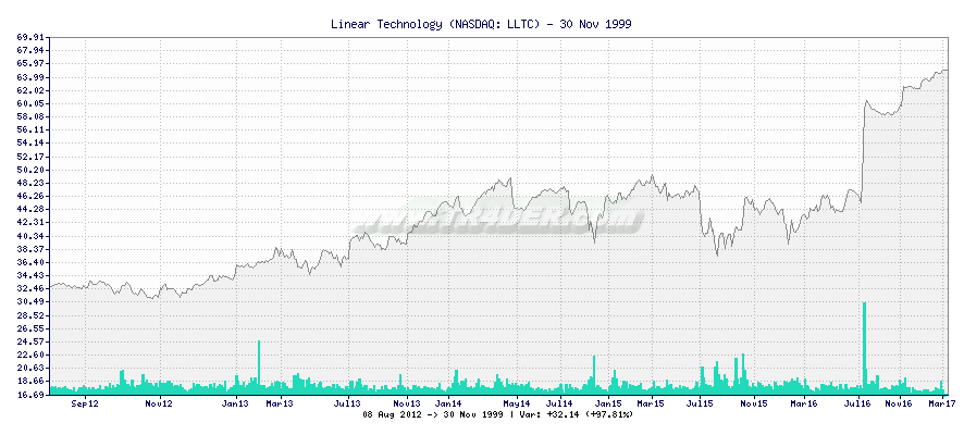 Linear Technology -  [Ticker: LLTC] chart