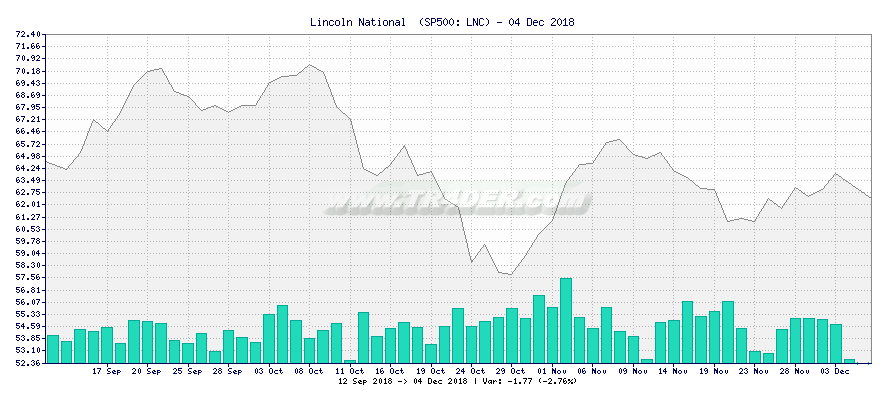 Lincoln National  -  [Ticker: LNC] chart