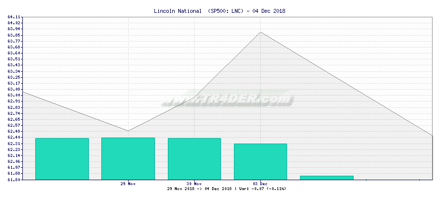 Lincoln National  -  [Ticker: LNC] chart