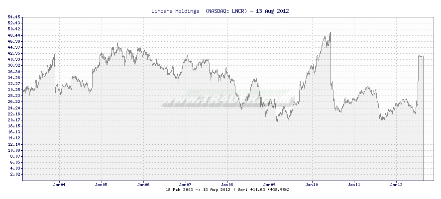 Lincare Holdings  -  [Ticker: LNCR] chart