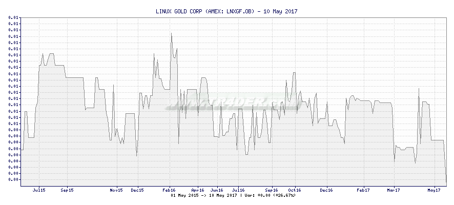 LINUX GOLD CORP -  [Ticker: LNXGF.OB] chart