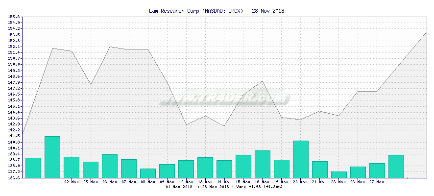 Lam Research Corp -  [Ticker: LRCX] chart
