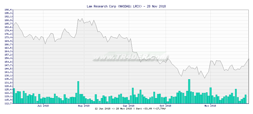Lam Research Corp -  [Ticker: LRCX] chart